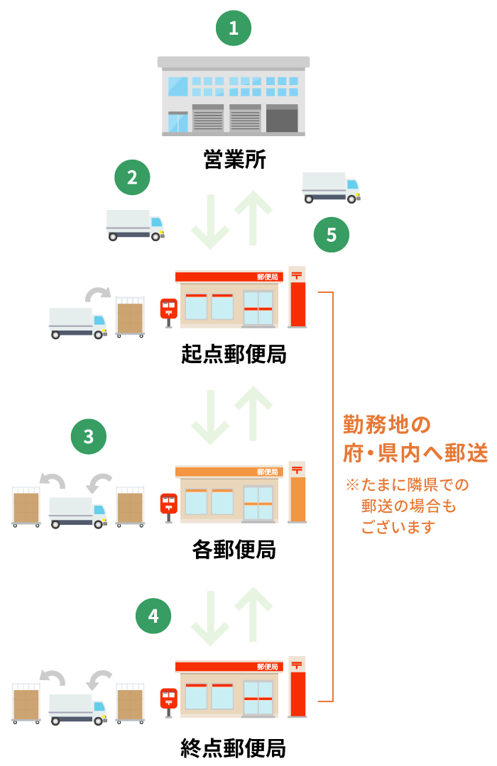 仕事の流れ図