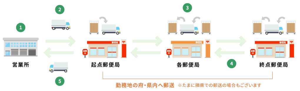 仕事の流れ図